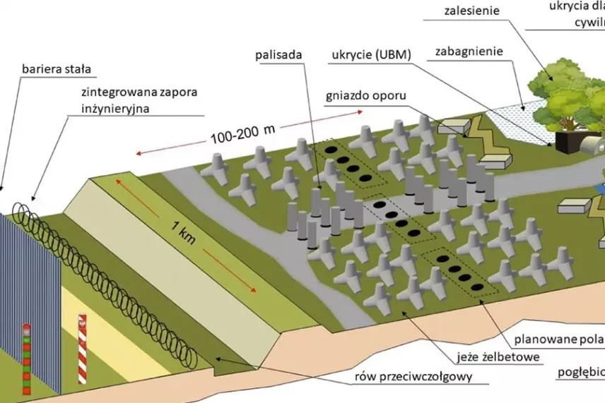 Multi-layered defensive line